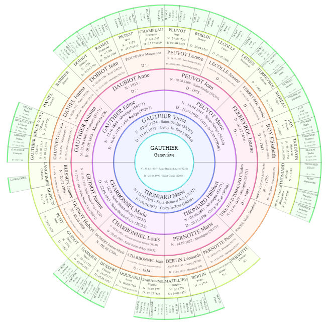 Roue d'ascendance de GAUTHIER Geneviève (1905-1990).png